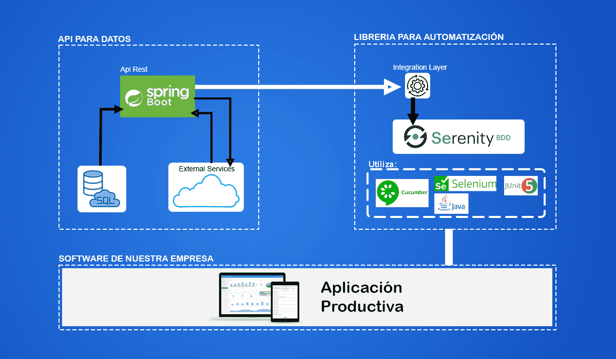 arquitectura serenity bdd